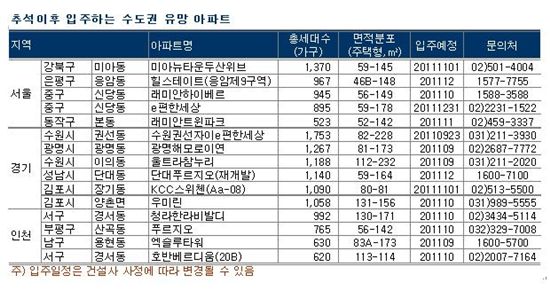 추석 후 신규입주 아파트 5만채…전세난 숨통?
