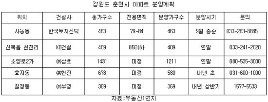 '평창효과' 춘천, 신규분양 둘러볼까