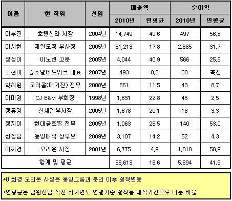 <자료 : 재벌닷컴>