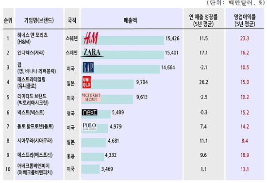 【스타일 리포트】'유니클로', 공룡이 되다