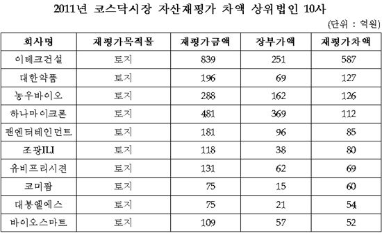 현대건설, 재평가차액 2600억원..올해 상장사중 최대