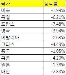 <표>추석 연휴 주요 증시 등락률