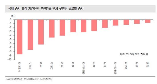 <표>추석 연휴 주요 증시 등락률