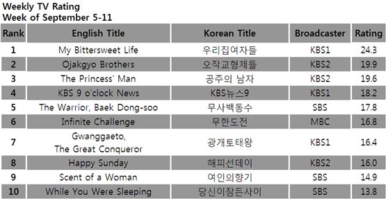 [CHART] Weekly TV ratings: September 5-11