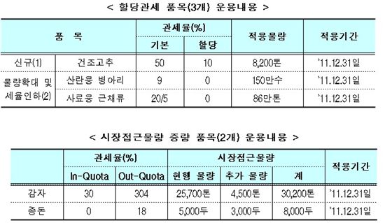 번식용 돼지·산란용 병아리 무관세 물량 늘린다