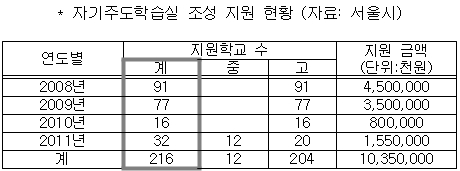 자기주도학습실 조성 지원 현황