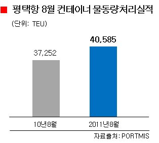 평택항, 컨테이너 물동량 50만TEU 돌파?