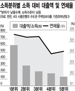 금융당국이 가계부채 줄이기에 매달리는 까닭