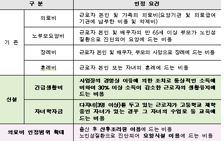 저소득근로자 생활비로 최대 1000만원 융자 지원