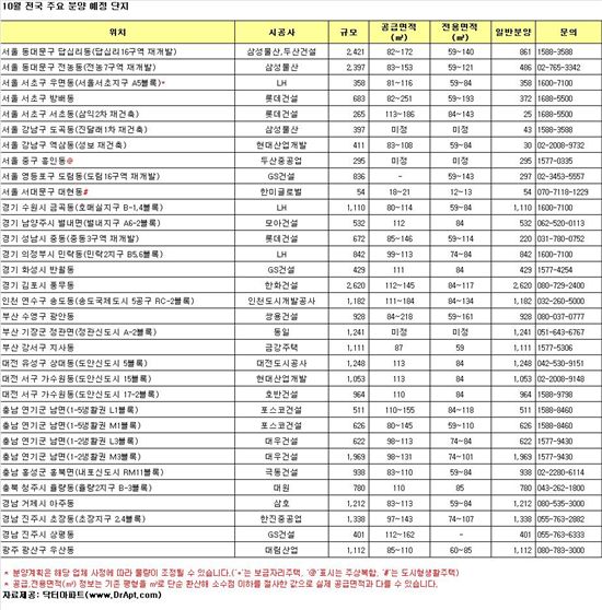 10월 분양 '봇물', 전국 3만7000가구 