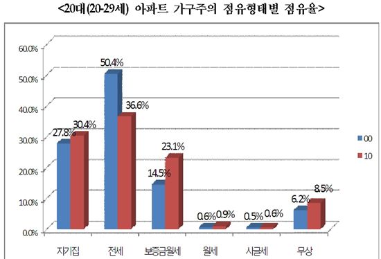 전세난 20~30대 젊은층에 '직격탄'