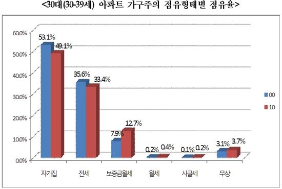 전세난 20~30대 젊은층에 '직격탄'