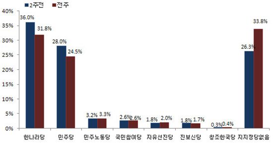 안철수 돌풍에 부동층 30%대로 급증