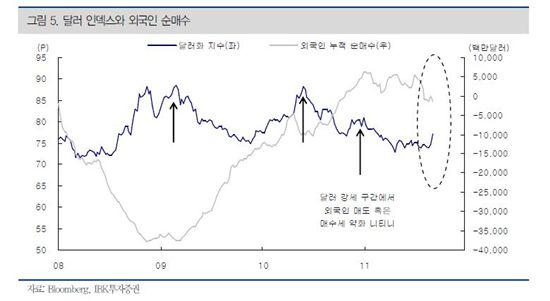 外人복귀? 단기전망 '맑음' 장기전망 '흐림'<IBK證>