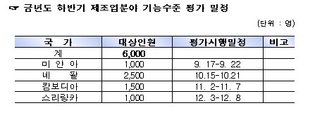 제조업 분야 외국인근로자 기능수준 평가 실시