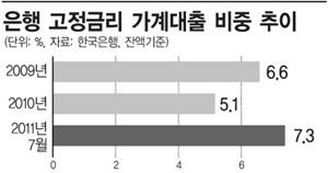 은행 고정금리 가계대출 비중 늘어