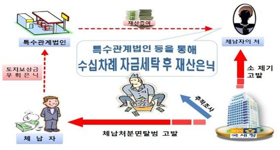 "있는 놈이 더하다더니.." 부자들의 세금체납 백태