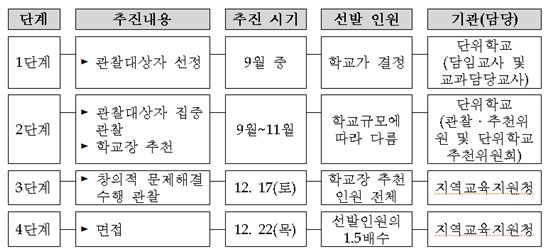 2012학년도 지역교육지원청 영재교육대상자 선발과정