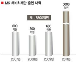 사회양극화 해소 고속道 현대車가 만들고 달린다