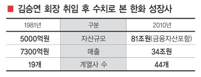 한화 ‘3040’ 신화 일군 김승연회장의 ‘매직경영’