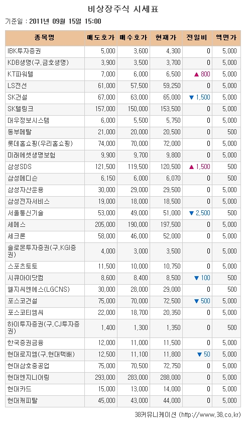[장외시장 시황] KT파워텔, 14.04%↑.. 5주 최고가