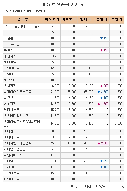 [장외시장 시황] KT파워텔, 14.04%↑.. 5주 최고가