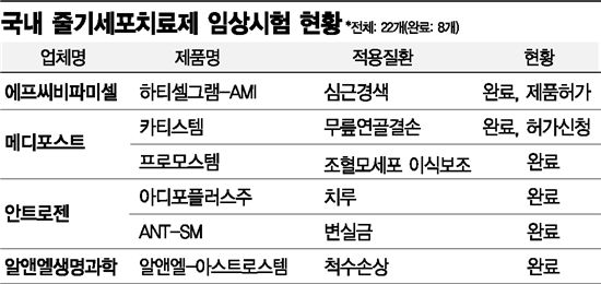 정부, 줄기세포치료제 키운다