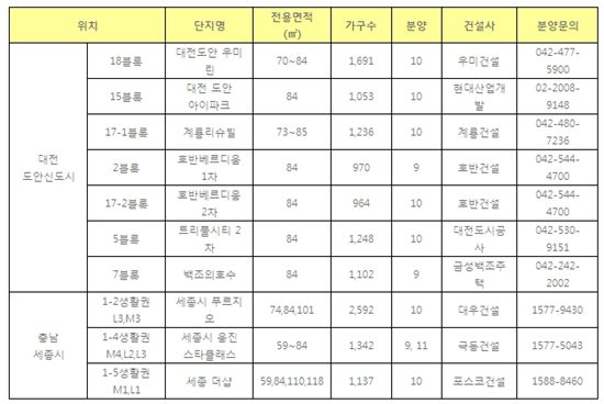 충남권 이달부터 본격 분양..총 1만3000여 가구 공급