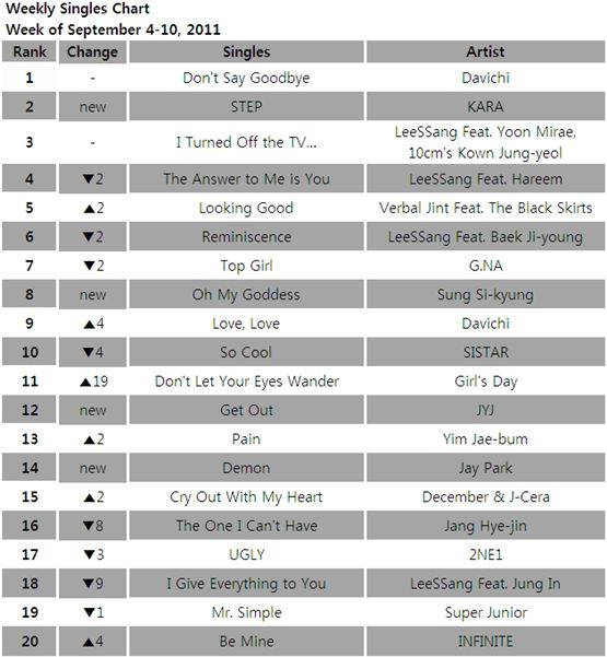 Singles chart for the week of September 4-10, 2011 [Gaon Chart] 
