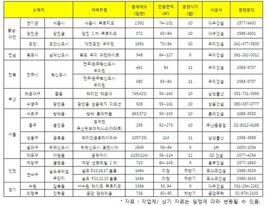 청약통장 쓸만한 하반기 알짜 분양단지는 어디?