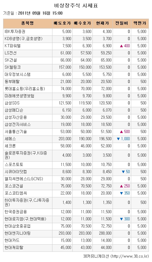 [장외시장 시황] 피앤이솔루션, 4거래일 만에 반등