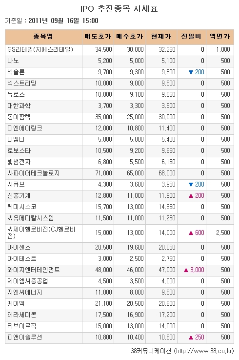 [장외시장 시황] 피앤이솔루션, 4거래일 만에 반등