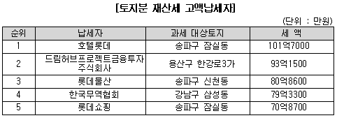 법인 토지분 재산세 고액납세자