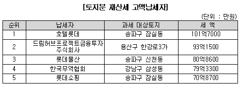 송파 '롯데효과'..법인 토지분 재산세 순위 싹쓸이