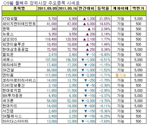 [주간장외시황] YG엔터·신흥기계, 상승세 지속