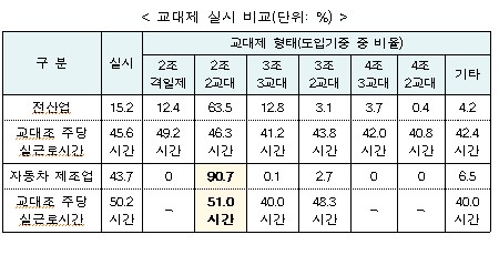 2교대제 주로 쓰는 車제조업, 근로시간 가장 길다
