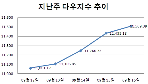 [주간뉴욕전망] 랠리의 불편함 해소될까