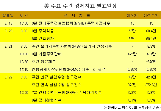 [표] 美 주요 주간 경제지표 발표일정