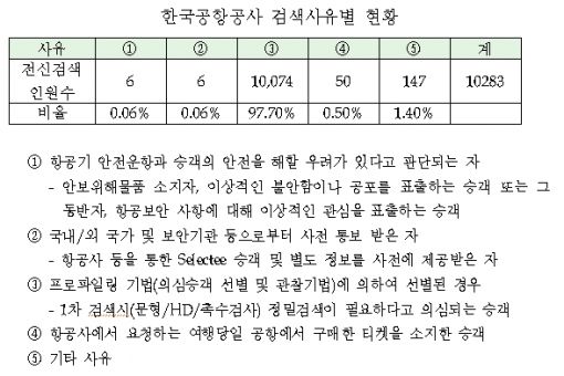 [2011국감]"김포·제주공항, 여성 위주 '알몸검색'"