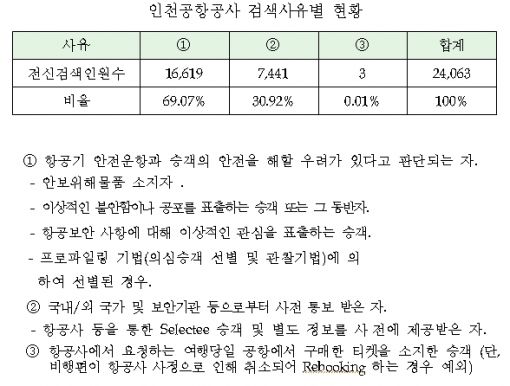 [2011국감]"김포·제주공항, 여성 위주 '알몸검색'"