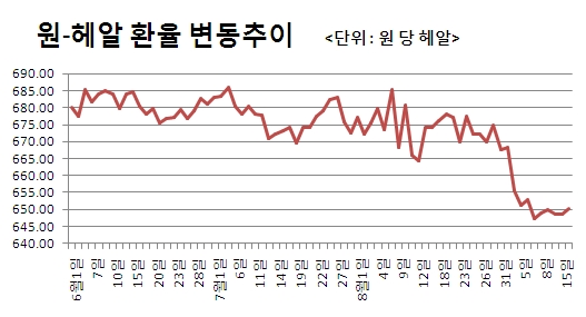 환율에 직격탄...브라질 국채 '빨간불'