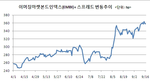 환율에 직격탄...브라질 국채 '빨간불'