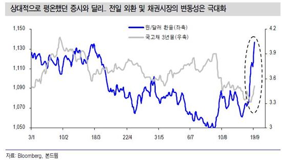 환율·채권시장 급변동..팽배한 불안심리<신한투자>