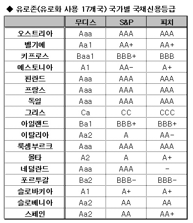 S&P, 伊 신용등급 강등(상보)