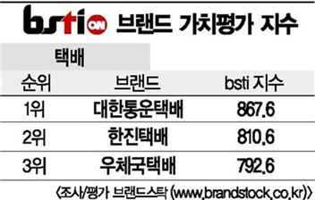 [그래픽뉴스]대한통운택배, 택배 1위