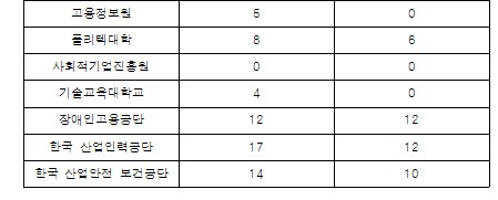 [2011국감]"고용부 산하기관들 육아휴직 나몰라라"