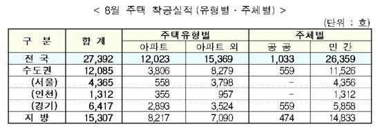 8월 주택착공 늘었네
