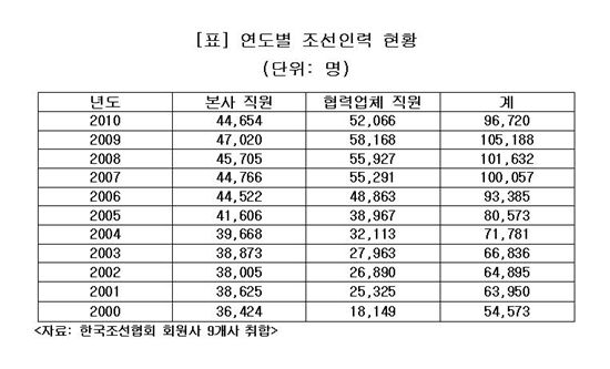 조선인력 12년 만에 감소···9만명대로 뚝