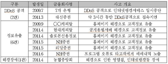 최근 3년간 대형 전자금융사고 현황