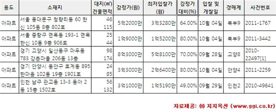 [알짜경매] 면목동 한신아파트 1억5200만원